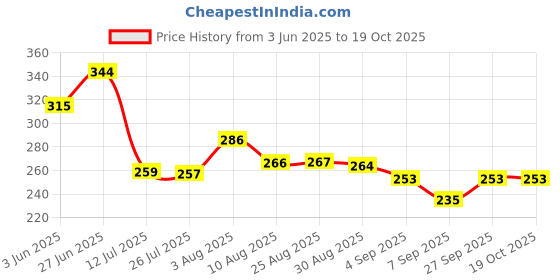 flipkart.com masterbath Plastic Toilet Seat Cover masterbath Price History Graph from 3 Jun 2025 to 19 Oct 2025