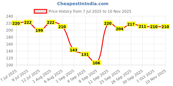 flipkart.com masterbath Plastic Toilet Seat Cover masterbath Price History Graph from 7 Jul 2025 to 9 Nov 2025