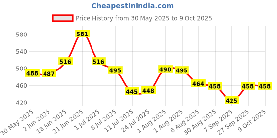 flipkart.com masterbath Square Dual Flush Toilet Tank Push Button Flush Tank Lid masterbath Price History Graph from 30 May 2025 to 9 Oct 2025