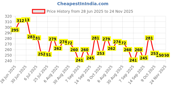 flipkart.com masterbath Top Fix Toilet Seat Cover Hinges WIth Rubber Bush And Brac.ket Type, Custom Fit Toilet Seat Lid Lock masterbath Price History Graph from 28 Jun 2025 to 24 Nov 2025