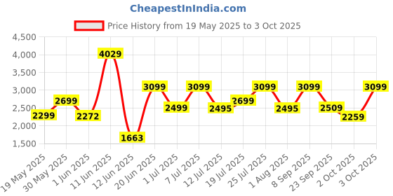 flipkart.com masterchef 2000 W Induction Cooktop Touch Panel masterchef Price History Graph from 19 May 2025 to 3 Oct 2025