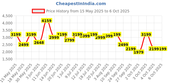 flipkart.com masterchef 2000 W Induction Cooktop Touch Panel masterchef Price History Graph from 15 May 2025 to 4 Oct 2025