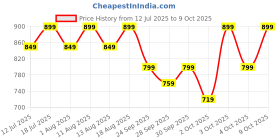 flipkart.com masterchef Egg Boiler And Poacher Egg Cooker masterchef Price History Graph from 12 Jul 2025 to 8 Oct 2025