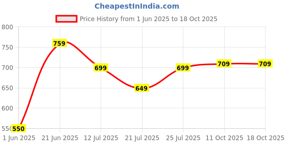flipkart.com masterchef Kitchen King Pro Waffle Maker masterchef Price History Graph from 1 Jun 2025 to 18 Oct 2025