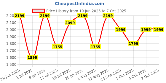 flipkart.com masterchef MJ 01 500 W Juicer Mixer Grinder masterchef Price History Graph from 19 Jun 2025 to 7 Oct 2025