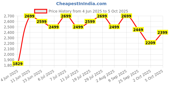 flipkart.com masterchef MJ 06 750 W Juicer Mixer Grinder masterchef Price History Graph from 4 Jun 2025 to 5 Oct 2025