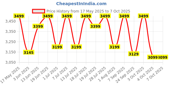 flipkart.com masterchef MJ 07 1000 W Juicer Mixer Grinder masterchef Price History Graph from 17 May 2025 to 6 Oct 2025
