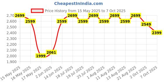 flipkart.com masterchef NutriKing with Digital Touch Panel Air Fryer masterchef Price History Graph from 15 May 2025 to 7 Oct 2025