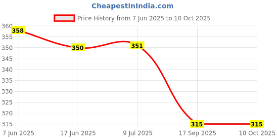 flipkart.com masterclass sanyo Black Stainless steel Chutney Jar_350 ml MGF20 Mixer Juicer Jar masterclass sanyo Price History Graph from 7 Jun 2025 to 10 Oct 2025