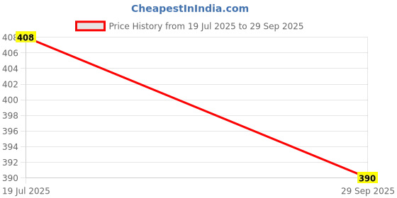 flipkart.com masterclass sanyo Black Stainless steel Large Jar_1000 ml MGF20 Mixer Juicer Jar masterclass sanyo Price History Graph from 19 Jul 2025 to 29 Sep 2025