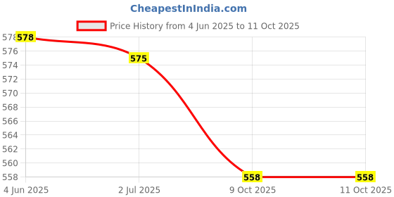 flipkart.com masterclass sanyo Bullet Jar Set of 2 (530 ML & 350 ML) Mixer Juicer Jar masterclass sanyo Price History Graph from 4 Jun 2025 to 10 Oct 2025