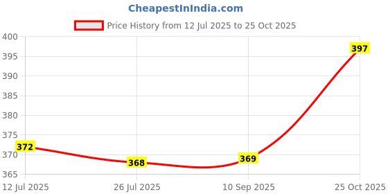 flipkart.com masterclass sanyo Bullet Juicer Jar for Mixer Grinder 530 ML ABS Plastic Mixer Juicer Jar masterclass sanyo Price History Graph from 12 Jul 2025 to 25 Oct 2025