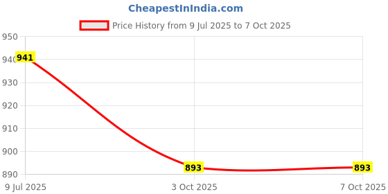 flipkart.com masterclass sanyo Juicer Jar WO, Dry, Liquid and Chutney Jar for Mixer Grinder Set of 4 SA75 Mixer Juicer Jar masterclass sanyo Price History Graph from 9 Jul 2025 to 3 Oct 2025