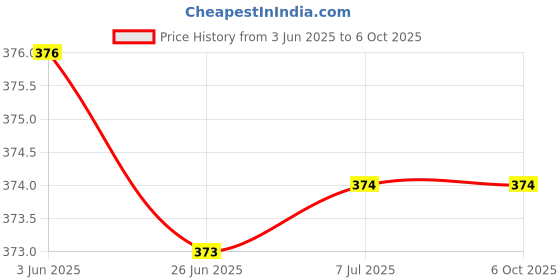 flipkart.com masterclass sanyo Mixer Juicer Jar only without fruit filter ABS Plastic, 1500 ML Black Mixer Juicer Jar masterclass sanyo Price History Graph from 3 Jun 2025 to 6 Oct 2025