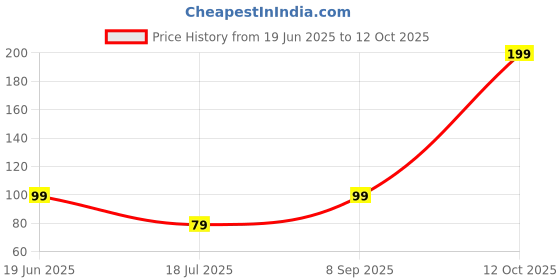 flipkart.com mastercool ICE CUBE TRAY Multicolor Plastic Ice Cube Tray mastercool Price History Graph from 19 Jun 2025 to 12 Oct 2025