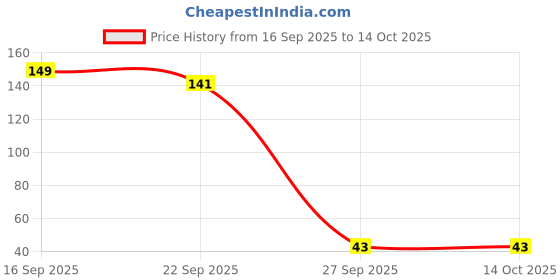 flipkart.com mastercool NA 1000 ml mastercool Price History Graph from 16 Sep 2025 to 14 Oct 2025