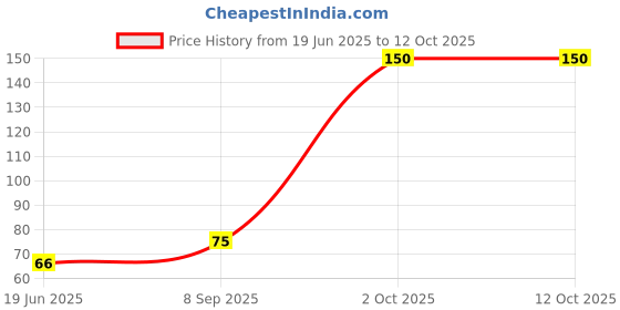 flipkart.com mastercool NA 1000 ml mastercool Price History Graph from 19 Jun 2025 to 12 Oct 2025