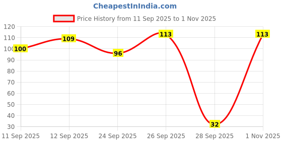 flipkart.com mastercool NA 1000 ml mastercool Price History Graph from 11 Sep 2025 to 1 Nov 2025