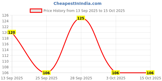 flipkart.com mastercool NA 1000 ml mastercool Price History Graph from 13 Sep 2025 to 14 Oct 2025