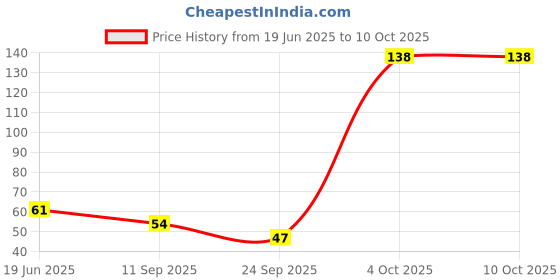 flipkart.com mastercool NA 850 ml mastercool Price History Graph from 19 Jun 2025 to 9 Oct 2025
