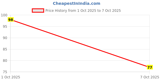 flipkart.com mastercool NA 850 ml mastercool Price History Graph from 1 Oct 2025 to 7 Oct 2025