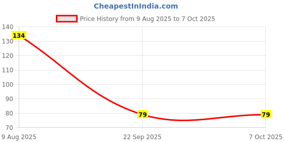 flipkart.com mastercool POLKA 1000 ml Bottle mastercool Price History Graph from 9 Aug 2025 to 7 Oct 2025