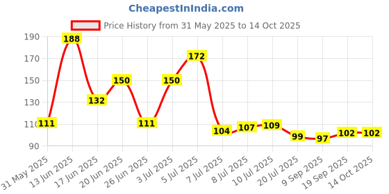 flipkart.com masterfit Acrylic Wall Shelf masterfit Price History Graph from 31 May 2025 to 14 Oct 2025