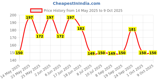 flipkart.com masterfit Acrylic Wall Shelf masterfit Price History Graph from 14 May 2025 to 9 Oct 2025