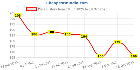 flipkart.com masterfit JUMBO Corner Shelf Acrylic Wall Shelf masterfit Price History Graph from 18 Jun 2025 to 18 Oct 2025