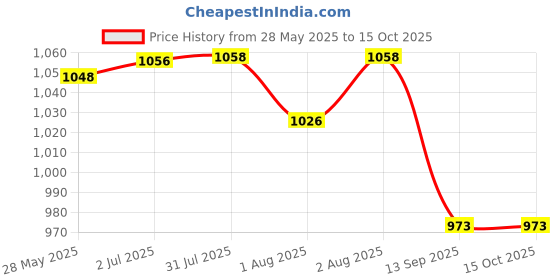 flipkart.com masterg Breastfeeding Pillow masterg Price History Graph from 28 May 2025 to 15 Oct 2025