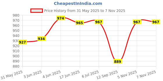 flipkart.com MasterG J-Shaped Maternity Pragnancy Breastfeeding Pillow masterg Price History Graph from 31 May 2025 to 5 Nov 2025