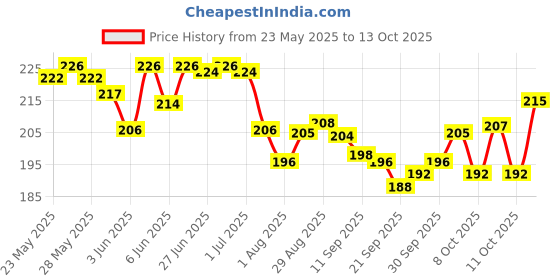 flipkart.com masterlock Mini Monster Trucks Friction Powered Cars for Kids 4 COMBO (Multicolor) masterlock Price History Graph from 23 May 2025 to 13 Oct 2025