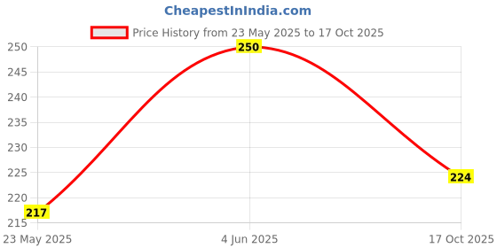 flipkart.com mastermart flyer pro shuttlecock Plastic Shuttle- Yellow mastermart Price History Graph from 23 May 2025 to 17 Oct 2025