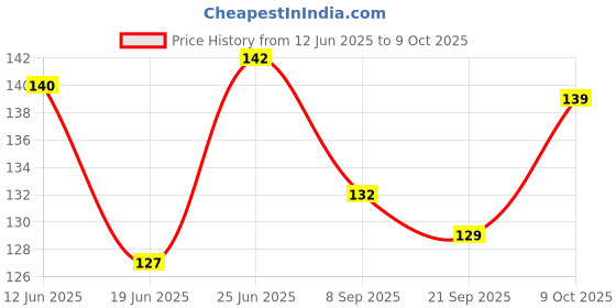 flipkart.com mastermart India Map Jigsaw Puzzle for Kids - in Eco Friendly Jut Potli mastermart Price History Graph from 12 Jun 2025 to 9 Oct 2025