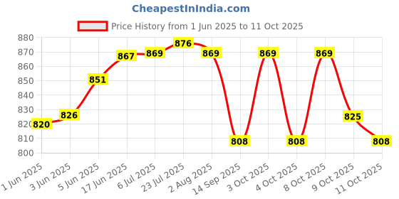 flipkart.com mastermart Pack of 3 Serve Casserole mastermart Price History Graph from 1 Jun 2025 to 9 Oct 2025