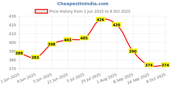 flipkart.com mastermart Serve Casserole mastermart Price History Graph from 1 Jun 2025 to 7 Oct 2025
