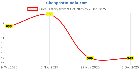 flipkart.com hasbro gaming Mastermind the Classic Code Cracking Game Board Game Accessories hasbro gaming Price History Graph from 9 Oct 2025 to 1 Dec 2025