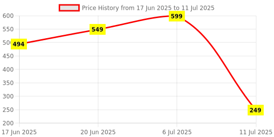 flipkart.com hasbro gaming Mastermind The Classic Code Cracking Game For Ages 8 and Up, for 2 Players Strategy & War Board Game hasbro gaming Price History Graph from 17 Jun 2025 to 11 Jul 2025