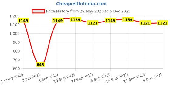 flipkart.com mastermt 4 L Room/Personal Air Cooler mastermt Price History Graph from 29 May 2025 to 5 Dec 2025