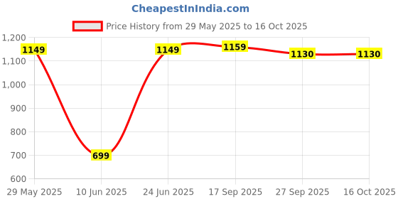 flipkart.com mastermt 4 L Room/Personal Air Cooler mastermt Price History Graph from 29 May 2025 to 16 Oct 2025