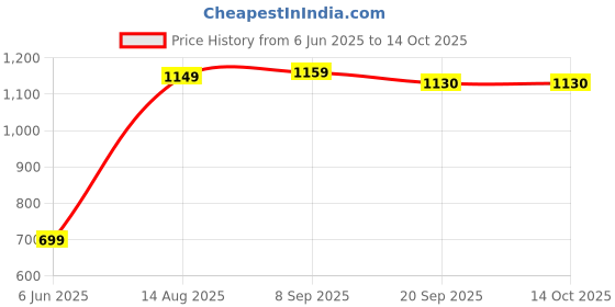 flipkart.com mastermt 5 L Room/Personal Air Cooler mastermt Price History Graph from 6 Jun 2025 to 14 Oct 2025