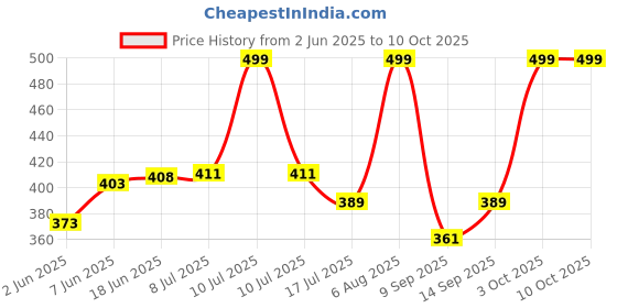 flipkart.com Masterpiece green screen for vfx size 8x12 Reflector Price History Graph from 2 Jun 2025 to 10 Oct 2025