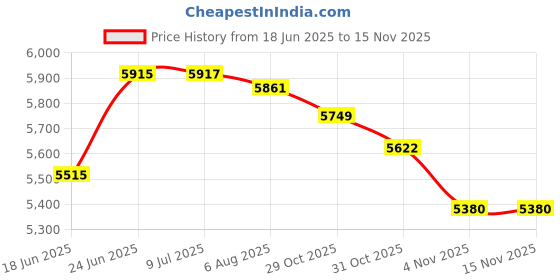 flipkart.com hakimi MASTERPRO CORDLESS IMPACT WRENCH KIT Brushless 350Nm Torque 2 Battery 25pcs kit Cordless Impact Wrench hakimi Price History Graph from 18 Jun 2025 to 15 Nov 2025