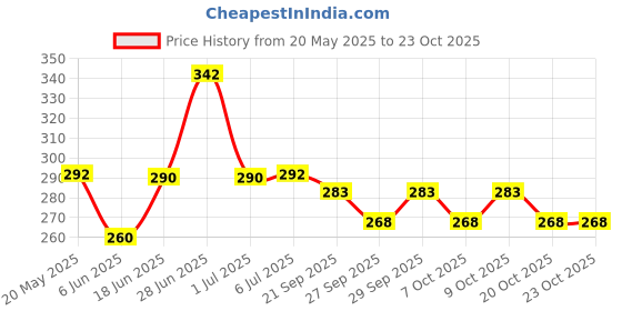 flipkart.com kks Masters Willow Basebat - Single pc. Willow Willow BaseballBat For 9 - 11 Yrs kks Price History Graph from 20 May 2025 to 23 Oct 2025