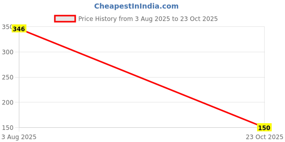 flipkart.com masterstor Children Deluxe Art Drawing Crayon Colour Set masterstor Price History Graph from 3 Aug 2025 to 23 Oct 2025