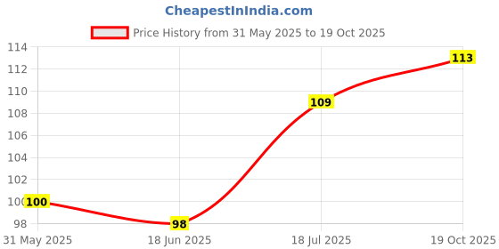 flipkart.com masterstor Dog & Cat Bath Brush Body Scrubber Grooming Gloves for Dog, Cat, Horse masterstor Price History Graph from 31 May 2025 to 19 Oct 2025