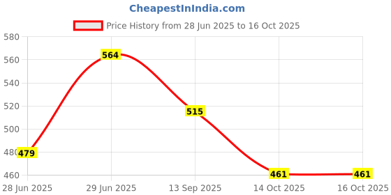 flipkart.com plum MasterStrobe Illuminizer | Ultra Lightweight | HD Glow Enhancer Highlighter plum Price History Graph from 28 Jun 2025 to 16 Oct 2025