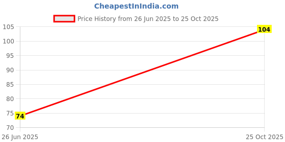 flipkart.com sjd MASTERY Slim Fit Polyster Vest | Ganji For Mens Men Vest sjd Price History Graph from 26 Jun 2025 to 25 Oct 2025