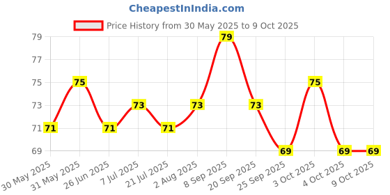 flipkart.com masti station Vendetta Mask Party Mask masti station Price History Graph from 30 May 2025 to 8 Oct 2025