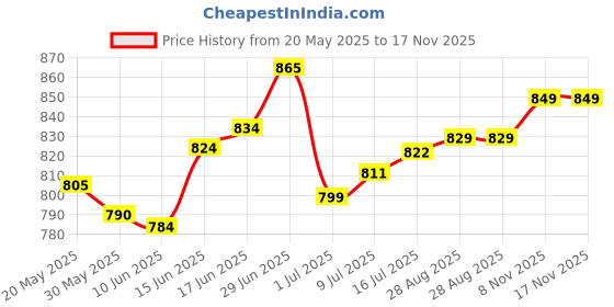 flipkart.com mastiphotons Cotton Kids Washable Baby Mattress with Net & Sleeping Bag & Bedding Set Mosquito Net mastiphotons Price History Graph from 20 May 2025 to 16 Nov 2025